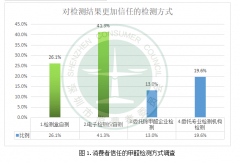 網(wǎng)購甲醛檢測(cè)器千萬注意了！228%的甲醛檢測(cè)誤差