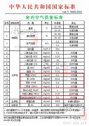 甲醛、苯、TVOC等空氣污染物的國(guó)家標(biāo)準(zhǔn)
