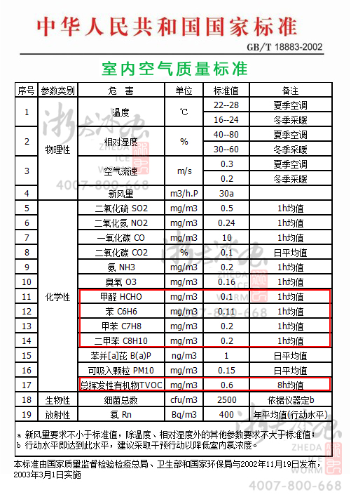 室內(nèi)甲醛、苯、TVOC檢測的國家標(biāo)準(zhǔn),GB/T1883—2002