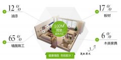 佛山新房裝修除甲醛方法相關(guān)知識(shí) 甲醛超標(biāo)的危害